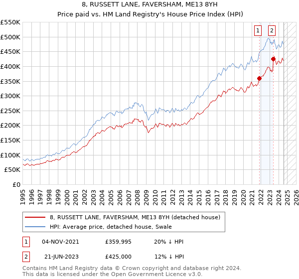 8, RUSSETT LANE, FAVERSHAM, ME13 8YH: Price paid vs HM Land Registry's House Price Index