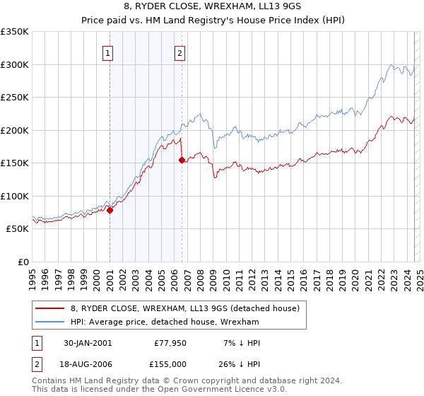 8, RYDER CLOSE, WREXHAM, LL13 9GS: Price paid vs HM Land Registry's House Price Index