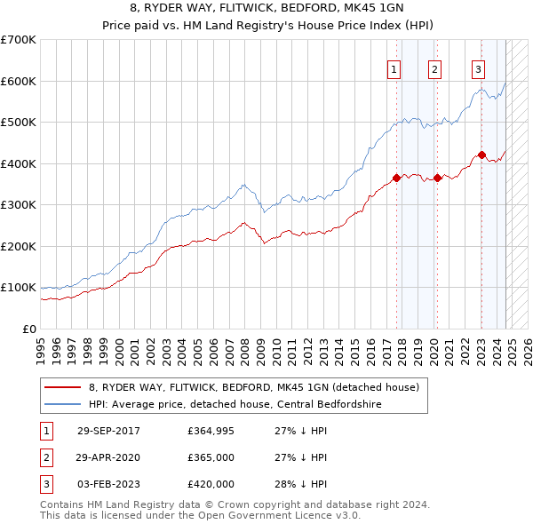 8, RYDER WAY, FLITWICK, BEDFORD, MK45 1GN: Price paid vs HM Land Registry's House Price Index