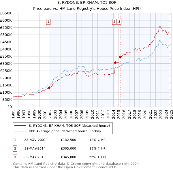 8, RYDONS, BRIXHAM, TQ5 8QF: Price paid vs HM Land Registry's House Price Index