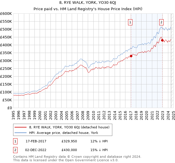 8, RYE WALK, YORK, YO30 6QJ: Price paid vs HM Land Registry's House Price Index