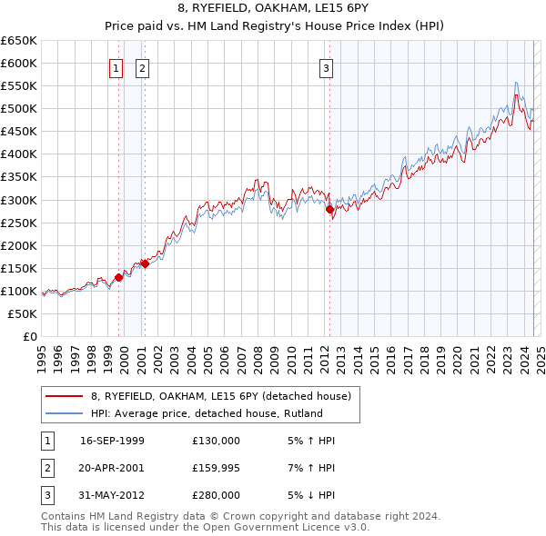 8, RYEFIELD, OAKHAM, LE15 6PY: Price paid vs HM Land Registry's House Price Index