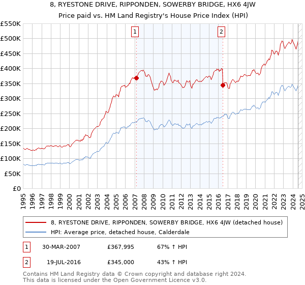 8, RYESTONE DRIVE, RIPPONDEN, SOWERBY BRIDGE, HX6 4JW: Price paid vs HM Land Registry's House Price Index