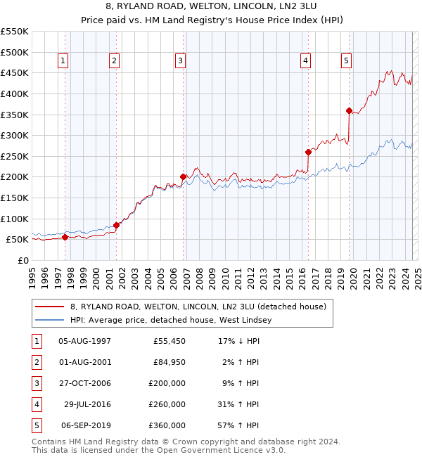 8, RYLAND ROAD, WELTON, LINCOLN, LN2 3LU: Price paid vs HM Land Registry's House Price Index