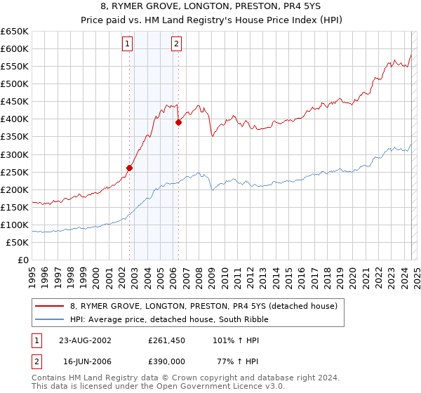 8, RYMER GROVE, LONGTON, PRESTON, PR4 5YS: Price paid vs HM Land Registry's House Price Index