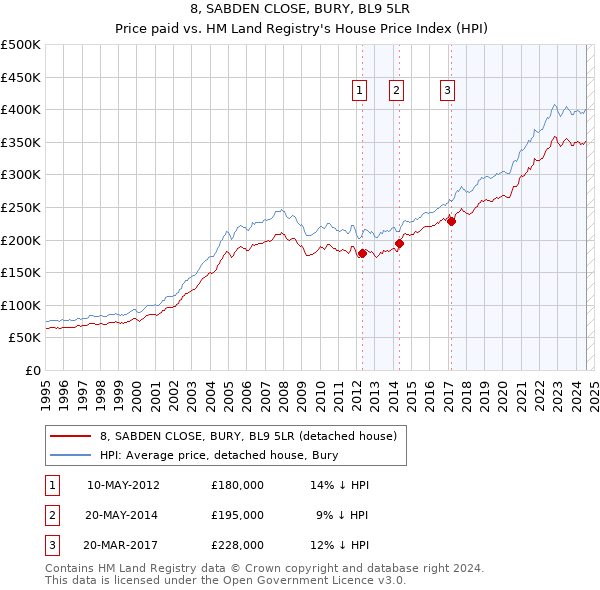 8, SABDEN CLOSE, BURY, BL9 5LR: Price paid vs HM Land Registry's House Price Index