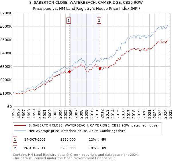 8, SABERTON CLOSE, WATERBEACH, CAMBRIDGE, CB25 9QW: Price paid vs HM Land Registry's House Price Index