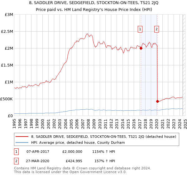 8, SADDLER DRIVE, SEDGEFIELD, STOCKTON-ON-TEES, TS21 2JQ: Price paid vs HM Land Registry's House Price Index