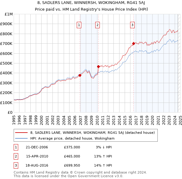 8, SADLERS LANE, WINNERSH, WOKINGHAM, RG41 5AJ: Price paid vs HM Land Registry's House Price Index