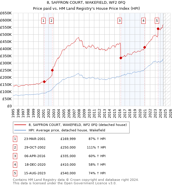 8, SAFFRON COURT, WAKEFIELD, WF2 0FQ: Price paid vs HM Land Registry's House Price Index