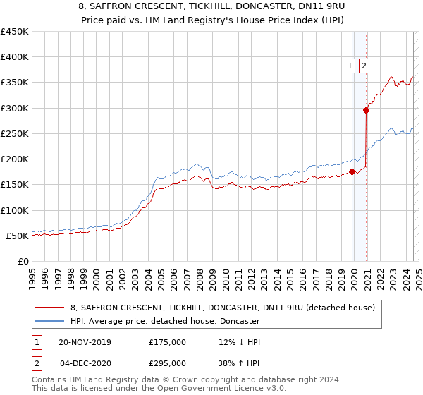 8, SAFFRON CRESCENT, TICKHILL, DONCASTER, DN11 9RU: Price paid vs HM Land Registry's House Price Index