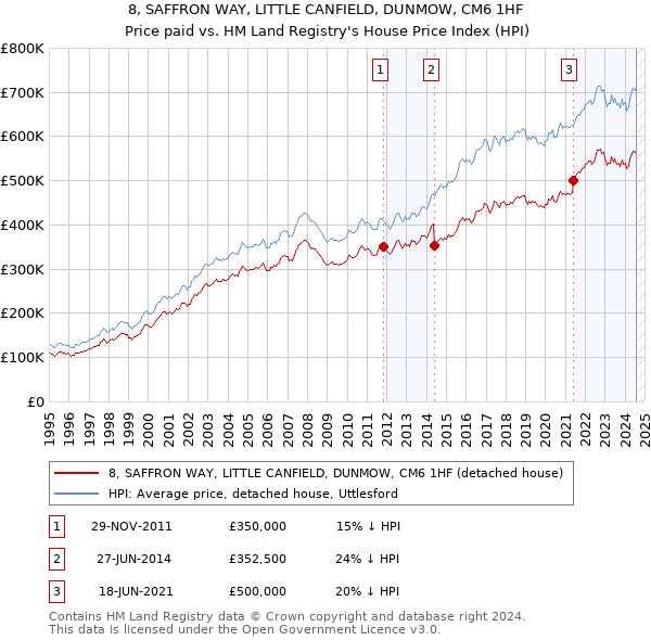 8, SAFFRON WAY, LITTLE CANFIELD, DUNMOW, CM6 1HF: Price paid vs HM Land Registry's House Price Index