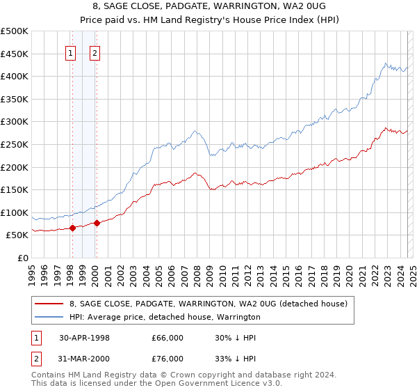 8, SAGE CLOSE, PADGATE, WARRINGTON, WA2 0UG: Price paid vs HM Land Registry's House Price Index