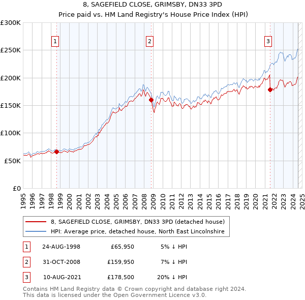 8, SAGEFIELD CLOSE, GRIMSBY, DN33 3PD: Price paid vs HM Land Registry's House Price Index