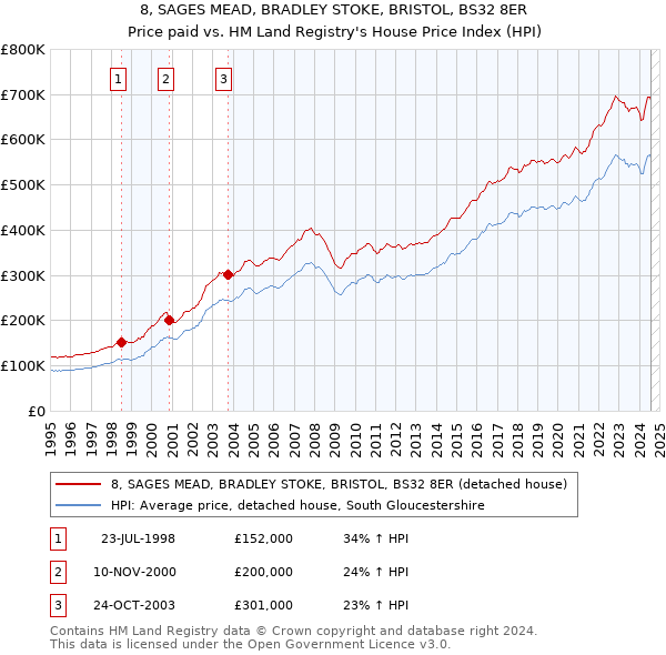 8, SAGES MEAD, BRADLEY STOKE, BRISTOL, BS32 8ER: Price paid vs HM Land Registry's House Price Index