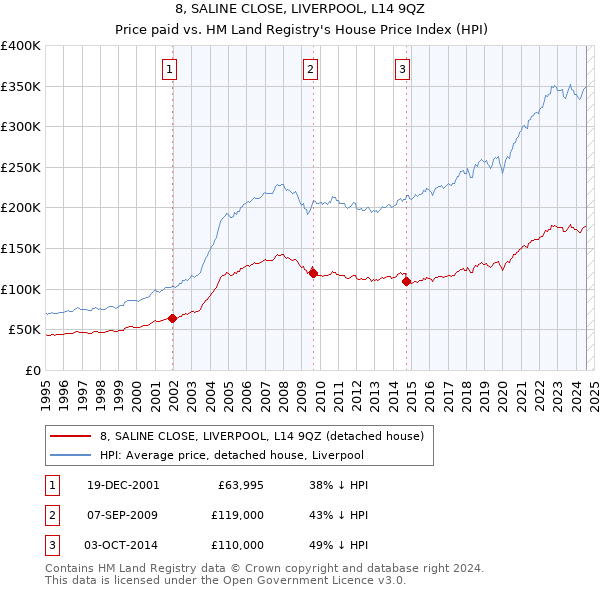 8, SALINE CLOSE, LIVERPOOL, L14 9QZ: Price paid vs HM Land Registry's House Price Index