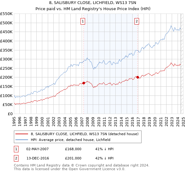 8, SALISBURY CLOSE, LICHFIELD, WS13 7SN: Price paid vs HM Land Registry's House Price Index