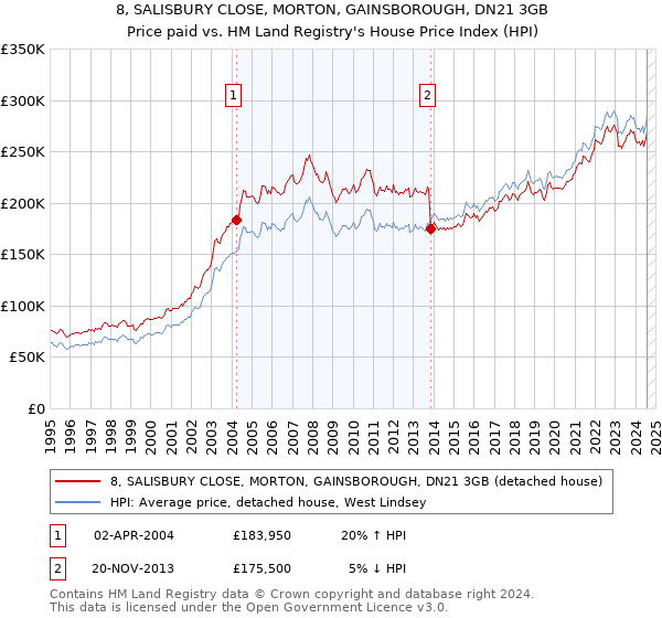 8, SALISBURY CLOSE, MORTON, GAINSBOROUGH, DN21 3GB: Price paid vs HM Land Registry's House Price Index