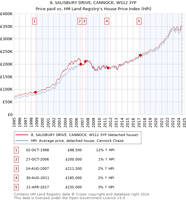 8, SALISBURY DRIVE, CANNOCK, WS12 3YP: Price paid vs HM Land Registry's House Price Index