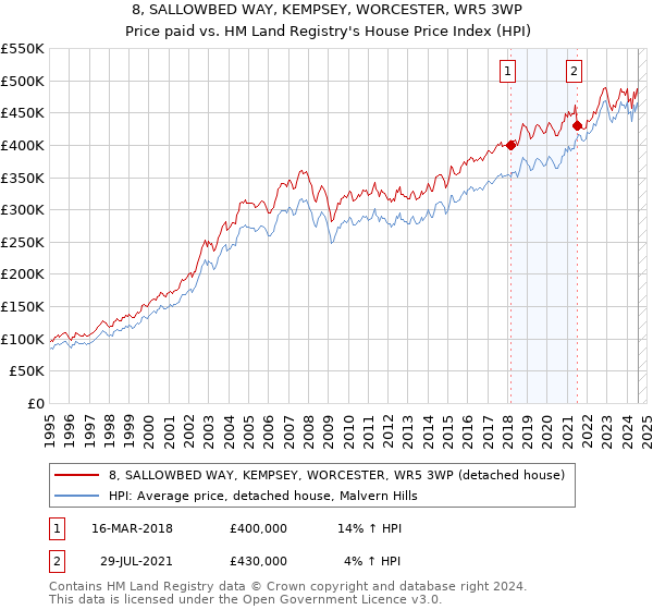 8, SALLOWBED WAY, KEMPSEY, WORCESTER, WR5 3WP: Price paid vs HM Land Registry's House Price Index