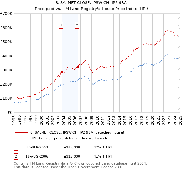 8, SALMET CLOSE, IPSWICH, IP2 9BA: Price paid vs HM Land Registry's House Price Index