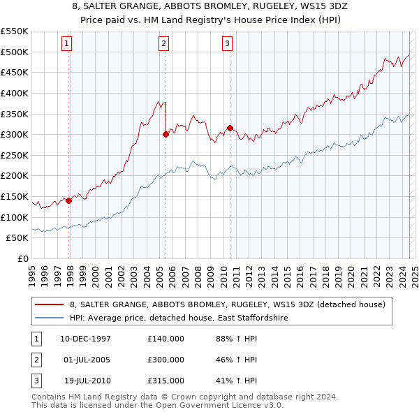 8, SALTER GRANGE, ABBOTS BROMLEY, RUGELEY, WS15 3DZ: Price paid vs HM Land Registry's House Price Index