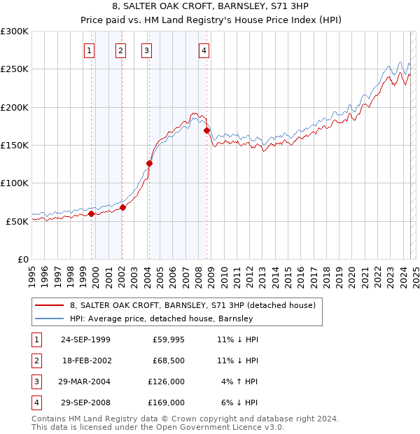 8, SALTER OAK CROFT, BARNSLEY, S71 3HP: Price paid vs HM Land Registry's House Price Index