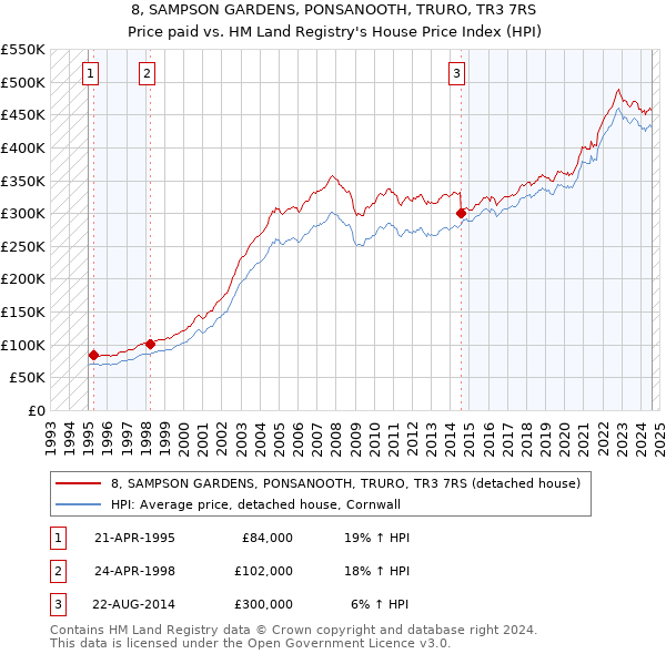 8, SAMPSON GARDENS, PONSANOOTH, TRURO, TR3 7RS: Price paid vs HM Land Registry's House Price Index