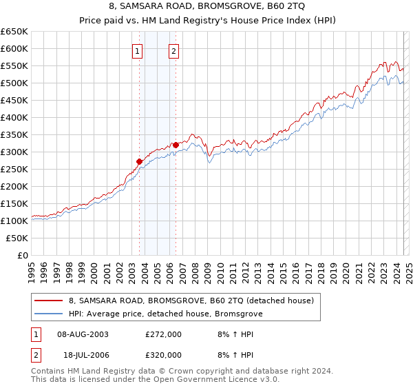 8, SAMSARA ROAD, BROMSGROVE, B60 2TQ: Price paid vs HM Land Registry's House Price Index