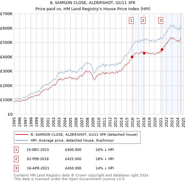 8, SAMSON CLOSE, ALDERSHOT, GU11 3FR: Price paid vs HM Land Registry's House Price Index