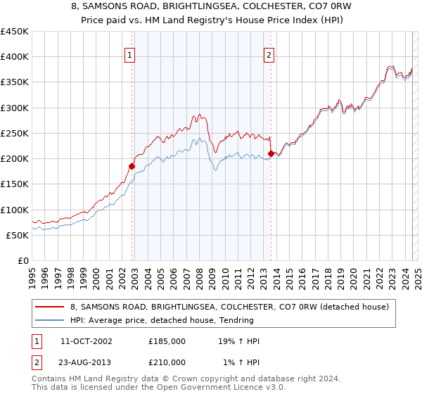 8, SAMSONS ROAD, BRIGHTLINGSEA, COLCHESTER, CO7 0RW: Price paid vs HM Land Registry's House Price Index