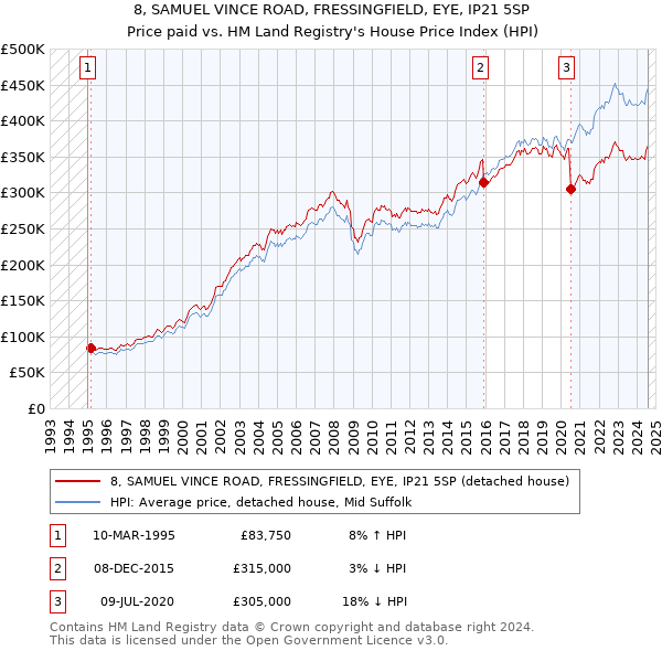 8, SAMUEL VINCE ROAD, FRESSINGFIELD, EYE, IP21 5SP: Price paid vs HM Land Registry's House Price Index