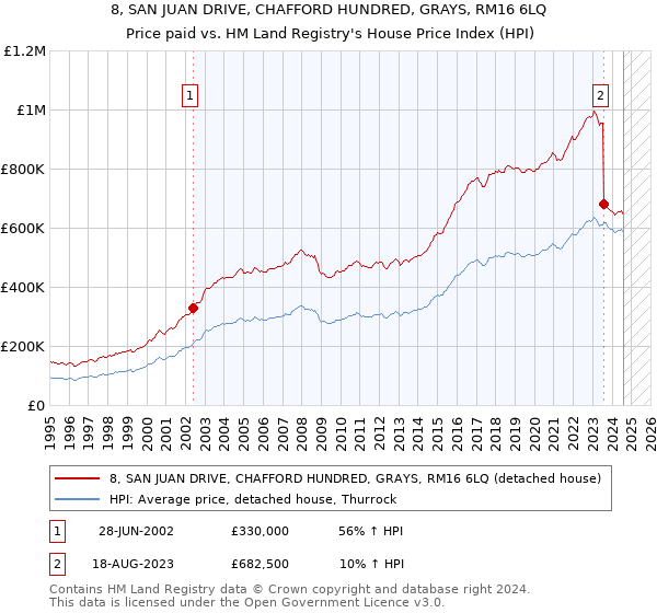 8, SAN JUAN DRIVE, CHAFFORD HUNDRED, GRAYS, RM16 6LQ: Price paid vs HM Land Registry's House Price Index