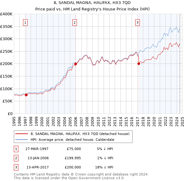 8, SANDAL MAGNA, HALIFAX, HX3 7QD: Price paid vs HM Land Registry's House Price Index