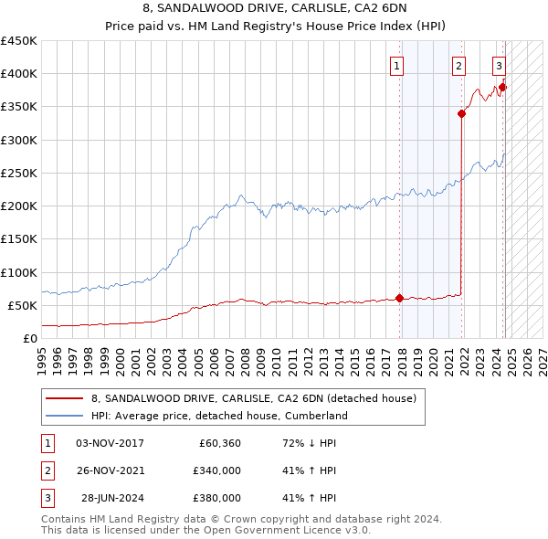 8, SANDALWOOD DRIVE, CARLISLE, CA2 6DN: Price paid vs HM Land Registry's House Price Index