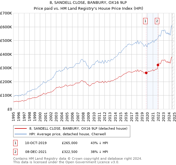 8, SANDELL CLOSE, BANBURY, OX16 9LP: Price paid vs HM Land Registry's House Price Index