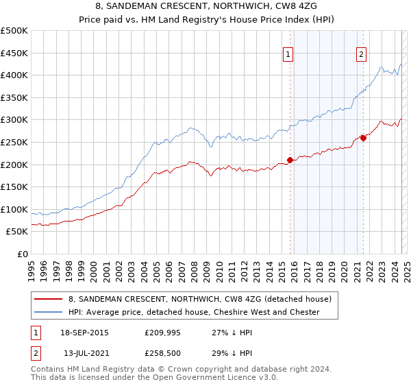 8, SANDEMAN CRESCENT, NORTHWICH, CW8 4ZG: Price paid vs HM Land Registry's House Price Index