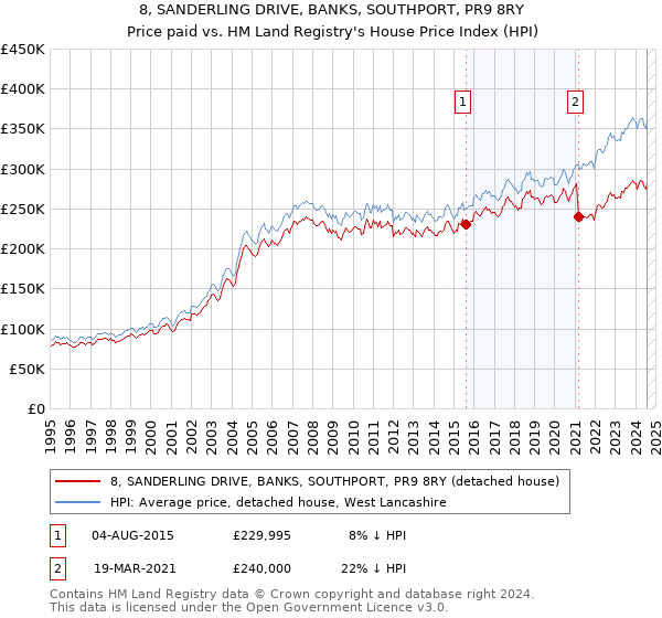 8, SANDERLING DRIVE, BANKS, SOUTHPORT, PR9 8RY: Price paid vs HM Land Registry's House Price Index