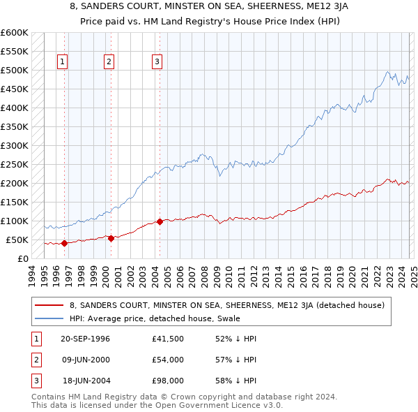 8, SANDERS COURT, MINSTER ON SEA, SHEERNESS, ME12 3JA: Price paid vs HM Land Registry's House Price Index