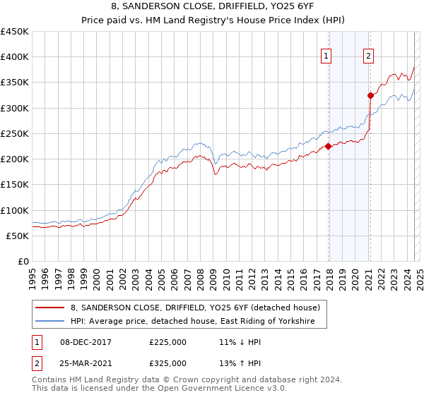 8, SANDERSON CLOSE, DRIFFIELD, YO25 6YF: Price paid vs HM Land Registry's House Price Index