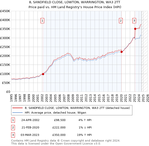 8, SANDFIELD CLOSE, LOWTON, WARRINGTON, WA3 2TT: Price paid vs HM Land Registry's House Price Index