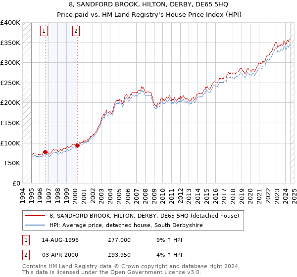 8, SANDFORD BROOK, HILTON, DERBY, DE65 5HQ: Price paid vs HM Land Registry's House Price Index