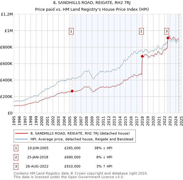 8, SANDHILLS ROAD, REIGATE, RH2 7RJ: Price paid vs HM Land Registry's House Price Index