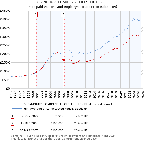 8, SANDHURST GARDENS, LEICESTER, LE3 6RF: Price paid vs HM Land Registry's House Price Index