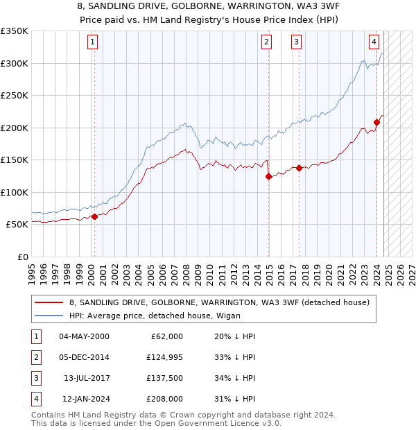 8, SANDLING DRIVE, GOLBORNE, WARRINGTON, WA3 3WF: Price paid vs HM Land Registry's House Price Index