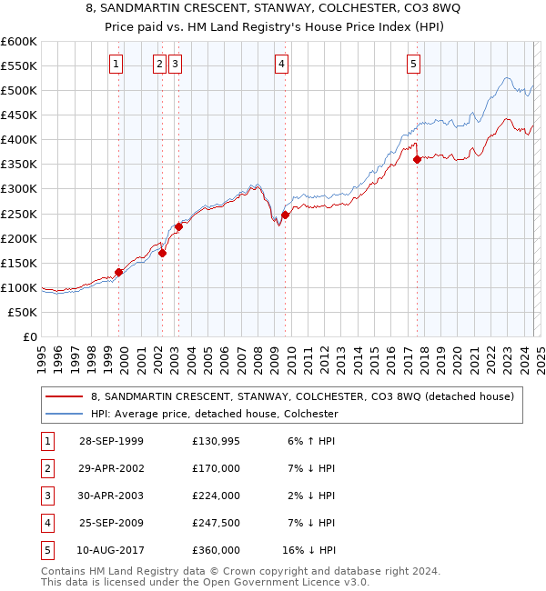 8, SANDMARTIN CRESCENT, STANWAY, COLCHESTER, CO3 8WQ: Price paid vs HM Land Registry's House Price Index