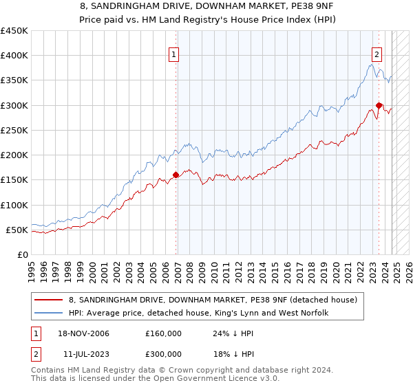 8, SANDRINGHAM DRIVE, DOWNHAM MARKET, PE38 9NF: Price paid vs HM Land Registry's House Price Index