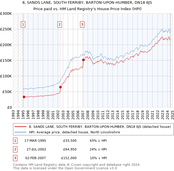 8, SANDS LANE, SOUTH FERRIBY, BARTON-UPON-HUMBER, DN18 6JS: Price paid vs HM Land Registry's House Price Index