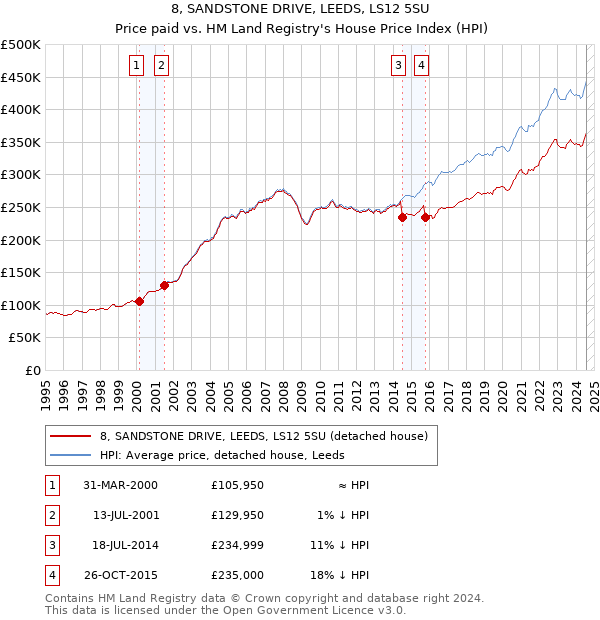 8, SANDSTONE DRIVE, LEEDS, LS12 5SU: Price paid vs HM Land Registry's House Price Index