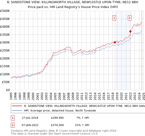 8, SANDSTONE VIEW, KILLINGWORTH VILLAGE, NEWCASTLE UPON TYNE, NE12 6BH: Price paid vs HM Land Registry's House Price Index